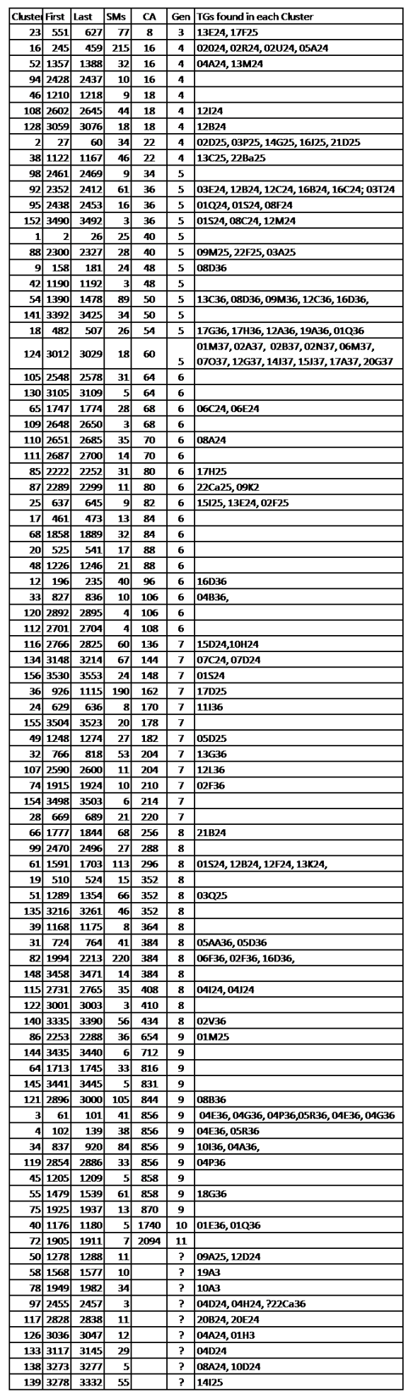 22ACb Figure 1 Summary of 86 Clusters